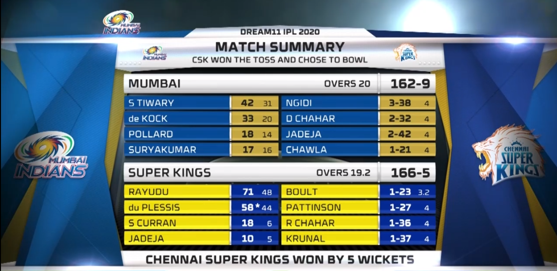 live IPL 2020  :  चेन्नई सुपर किंग ने  मुंबई इंडियंस को हराकर अपने विजय अभियान की शुरुआत की