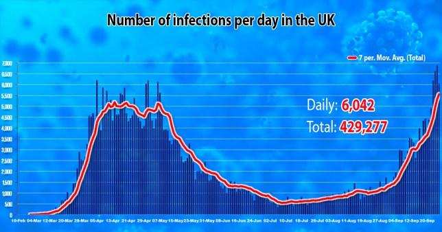 ब्रिटेन में कोरोना संक्रमितों  की संख्या बढ़कर  6042 नए मामले