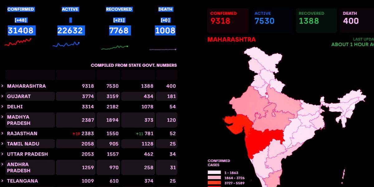 महाराष्ट्र, गुजरात, एमपी में 70 परसेंट डेथ देश भर में 1008