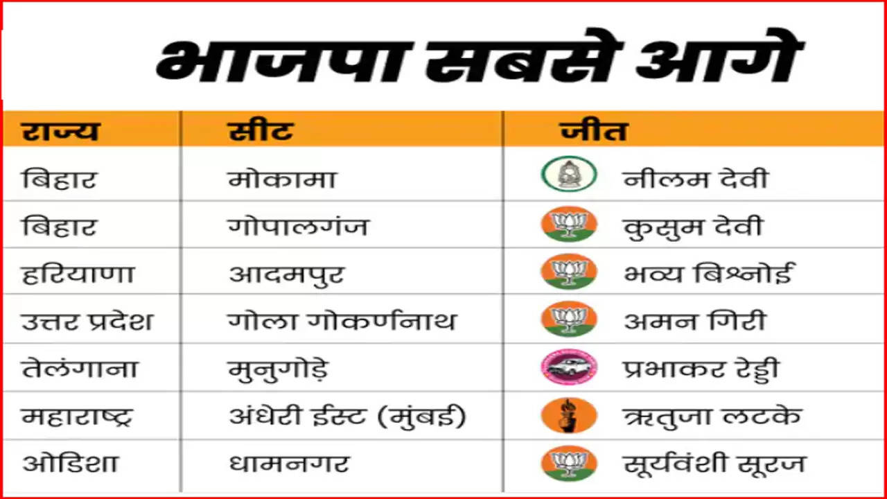 7 विधानसभा सीटों पर हुए उपचुनाव में बीजेपी सबसे आगे : बिहार में आरजेडी , तेलंगाना में टीआरएस और महाराष्ट्र में उद्धव की पार्टी को एक-एक सीट