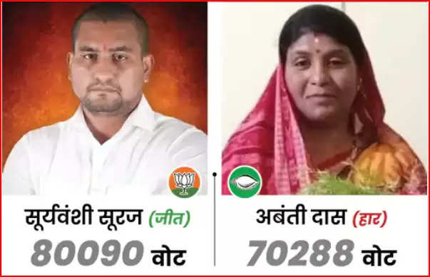 ओडिशा के ​​​धामनगर सीट पर BJP जीती​​​​​
