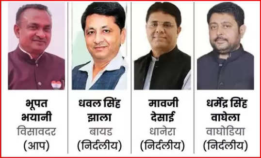 गुजरात में भाजपा की रिकॉर्ड जीत के बाद राज्य में अब दलबदल का खेल शुरू , आप का एक और तीन निर्दलीय विधायकों ने भाजपा को समर्थन देने का ऐलान